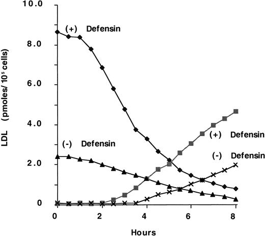Fig. 4. Defensin stimulates the binding and degradation of LDL. / FH fibroblasts were incubated with 100 nmol/L 125I-LDL in the presence (+) or absence (−) of 10 μmol/L defensin for 2 hours at 4°C. The cells were washed 4 times with PBS-BSA and then warmed to 37°C for the indicated times. Glycine buffer, pH 3.0, was added, and the cell surface–associated radioactivity in the presence (♦) or absence (▴) of defensin was measured. The cell supernatant was removed and the TCA-soluble radioactivity in the presence (▪) or absence (×) of defensin was measured. The experiment shown is representative of 3 experiments so performed.