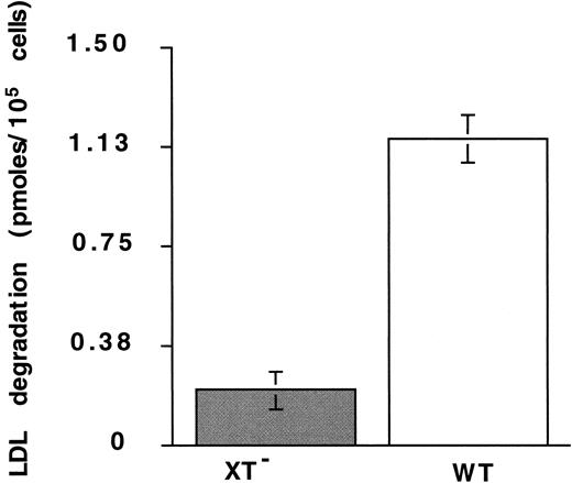 Fig. 5. Degradation of defensin/LDL: role of proteoglycans. / The degradation of 125I-LDL (10 nm) by XT−cells in the presence of defensin (10 μmol/L) was measured at 4 hours as described in the legend to Figure 4. The mean ± SEM of 3 experiments is shown.