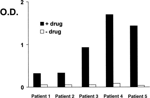 Fig. 1. Carbimazole-dependent antibodies in enzyme immunoassay. / Binding of carbimazole-dependent antibodies in sera from 5 patients in the presence of the drug (1 mg/mL, solid bars) and without drug (open bars). O.D. = optical density