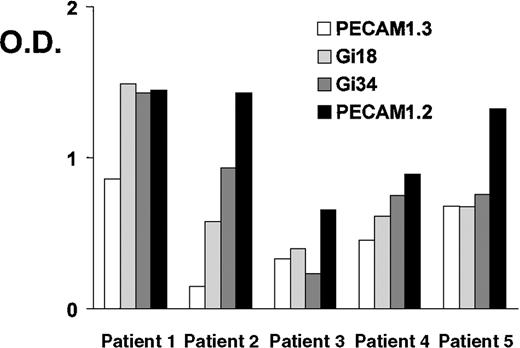 Fig. 2. Carbimazole-dependent antibodies in a glycoprotein-specific enzyme immunoassay (MAIPA). / Reactivities of carbimazole-dependent antibodies against PECAM-1 immobilized by mabs in the presence of the drug. PECAM-1.3 and Gi18 recognize epitopes located on domains 1-2, Gi34 on domains 2-3, and PECAM-1.2 on domain 6. O.D. = optical density