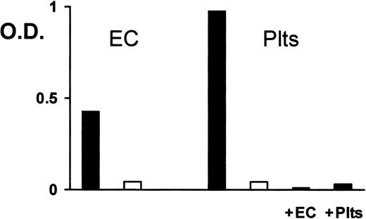 Fig. 5. Reactivity of carbimazole-dependent antibodies with platelets and endothelial cells. / Carbimazole-dependent antibodies were analyzed in MAIPA assay with endothelial cells (EC) or platelets (Plts) either in the presence (solid bars) or in the absence (open bars) of carbimazole by using mab Gi18 as capture antibody. Serum was also tested after absorption with endothelial cells (+EC) or platelets (+Plts) in the presence of carbimazole. O.D. = optical density.