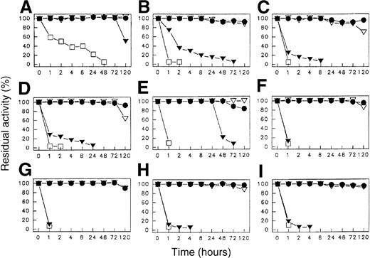 Fig. 1. Temperature stability. / Temperature stability of SakSTAR (A); SY15 (B); SY19 (C); SY46 (D); SY118 (E); SY141 (F); SY145 (G); SY151 (H); and SY155 (I). (●): 25°C; (▿): 37°C: (▾): 56°C; (■): 70°C. Code identification in Table 3.