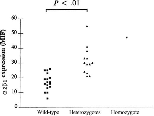 Fig. 1. α2β1 expression on the platelet according to α2β1 genotype.