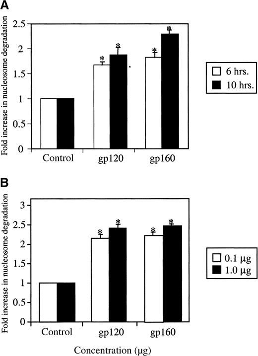 Fig. 1. HIV-1 gp120/160 induce endothelial apoptosis in a time- and concentration-dependent manner. / HUVEC were grown in LSM (0.5%), as described in “Materials and methods” and were treated with HIV-1 gp120 or gp160 for different time periods (A) or at different concentrations (B). Cell samples were analyzed for apoptosis using the photometric sandwich ELISA to detect cytoplasmic nucleosome degradation. The fold increase in nucleosome degradation was calculated by comparing the optical density (OD) values of the gp120/160-treated cells with those of the untreated HUVEC. *P < .0005.