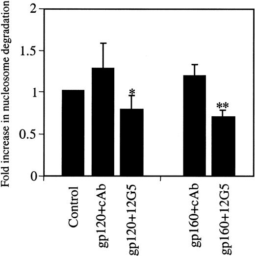 Fig. 3. HIV-1 gp120/160-induced HUVEC apoptosis is inhibited by anti-CXCR4 receptor antibody. / HUVEC grown in LSM were untreated (control) or treated with gp120 (100 ng/mL) or gp160 (100 ng/mL) for 10 hours in the presence of the CXCR4 neutralizing antibody 12G5 (6 μg/mL) or the class-matched control IgG (6 μg/mL). Cell samples were analyzed for apoptosis by nucleosome ELISA. cAb, control antibody. *P < .036; **P < .003.