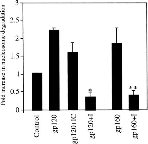 Fig. 4. Inhibition of HUVEC apoptosis by caspase inhibitors. / HUVEC grown in LSM were untreated (control) or treated with gp120 or gp160 at 100 ng/mL each for 10 hours in the presence or absence of the caspase pathway inhibitor (I), Z-VAD-FMK, at a 40-μmol/L concentration. In addition, gp120-treated cells were incubated with the inhibitor control (IC), Z-FA-FMK, at a 40-μmol/L concentration. Apoptosis was measured using ELISA. *P < .0007; **P < .011.