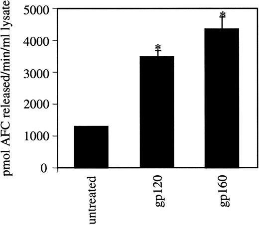 Fig. 5. Activation of caspase-3 in HUVEC by HIV-1 gp120/160. / HUVEC were grown in LSM with gp120 or gp160 at a 100-ng/mL concentration for 6 hours. Cells were lysed in low-detergent buffer, and the lysates were analyzed for caspase-3 activity using a specific substrate (AC-DEVD-AFC) as described in “Materials and methods.” The release of AFC was measured using a fluorometer setting of 450-nm excitation and 505-nm emission. *P < .0007.
