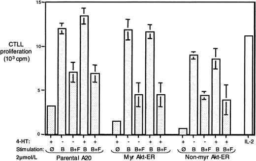 Fig. 6. Activation of Akt-ER alone is not sufficient to overcome inhibition of BCR-induced IL-2 production by BCR+FcγRIIB1 co–cross-linking. / Parental A20 cells or those transfected with the Myr Akt-ER or non-Myr Akt-ER were left unstimulated or stimulated for 24 hours by cross-linking the BCR alone (B), or by co–cross-linking the BCR with the FcγRIIB1 (B+F), in the absence or presence of 4-HT. Each stimulation condition was performed in triplicate. The supernatants were harvested after 24 hours and the presence of IL-2 was determined by a bioassay using the proliferation of the IL-2–dependent cell line CTLL-2 (see “Materials and methods”). The background CTLL proliferation in the absence of B-cell supernatants has been subtracted from all samples; the proliferation with 2 U/mL of recombinant human IL-2 is shown for reference.