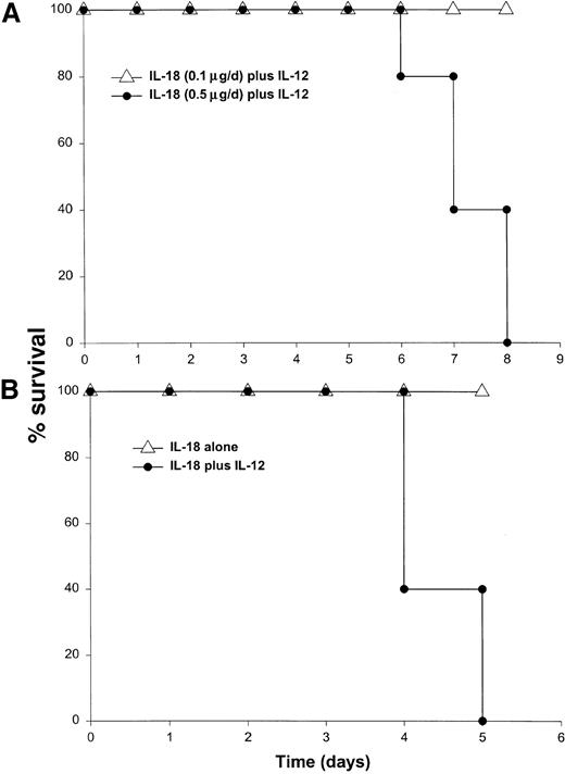 Fig. 1. Administration of IL-18 in combination with IL-12 is lethal in C57BL/6 and SCID mice. / (A) Four- to 6-week-old female C57BL/6 mice were injected daily IP with rmuIL-18 (0.1 or 0.5 μg/d) plus rmuIL-12 (1 μg/d) and monitored for toxicity. No deaths were observed in mice receiving IL-18 or IL-12 alone (not shown). (B) Four- to 6-week-old female C.B-17 SCID mice were injected daily IP with IL-18 (0.5 μg/d) plus IL-12 (1 μg/d), or IL-18 alone and monitored for toxicity. These results are representative of 4 separate experiments.