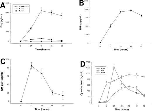 Fig. 3. Serum cytokine levels in SCID mice receiving daily injections of IL-18 plus IL-12. / (A) Four- to 6-week-old female SCID mice received daily injections of IL-12 (1 μg), IL-18 (0.5 μg/d), or IL-18 plus IL-12. Serum was obtained from cytokine-treated mice at the indicated times and analyzed for the presence of muIFN-γ. (B) Serum levels of muTNF-α were measured by ELISA in SCID mice receiving daily injections of IL-18 plus IL-12. (C) Serum levels of muGM-CSF were measured by ELISA in SCID mice receiving daily injections of IL-18 plus IL-12. (D) SCID mice received daily IP injections of IL-18 plus IL-12. Serum was obtained from cytokine-treated mice at the indicated times and analyzed for the presence of IL-1β, IL-6, and IL-10 by ELISA. Mice receiving IL-18 plus IL-12 survived from 3 to 5 days. These results are representative of 3 separate experiments and represent the mean ± SEM of duplicate wells.