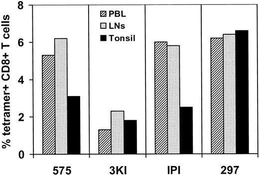 Fig. 1. Tetrameric Mamu-A*01/p11C, C-M complex binds at comparable percentages of CD8+ T cells from peripheral blood, lymph nodes, and tonsil in SIVmac-infected,. / Mamu-A*01+ rhesus monkeys. Simultaneously sampled peripheral blood, lymph nodes, and tonsil from 4 SIVmac-infected,Mamu-A*01+ monkeys (575, 3KI, IPI, 297) were assessed. Lymph node data represent the average of the percentage tetramer-positive CD8+ T cells from 5 different lymph nodes (mandibular, axillary, inguinal, mesenteric, iliac) of each infected animal. Flow cytometric analysis was performed on gated CD8αβ+CD3+ T cells stained with PE-coupled tetrameric Mamu-A*01/p11C, C-M complex.