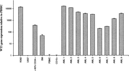 Fig. 1. Detection of WT1 overexpression in human leukemias by real-time PCR. / Total mRNA from BM, PBMC, cell lines, and human leukemias were reverse transcribed to cDNA, and WT1 gene expression was determined by semiquantitative real-time RT-PCR. Results are expressed relative to normal PBMC. Mean values of triplicates are depicted. PBMC and BM values represent the means of 3 different samples derived from healthy human donors. K562, human leukemia, chronic myeloid leukemia; U937, human lymphoma; > 95% CD34+, more than 95% pure CD34+ cells; BM, human bone marrow; PBMC, human PBMC; CD15+, more than 90% pure CD15+ cells; AML 1 through AML 9, bone marrow from patients with AML at the time of diagnosis.