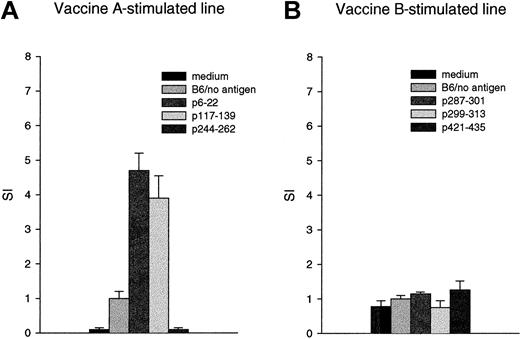 Fig. 3. Immunization of mice with WT1 vaccine A, but not vaccine B, induces proliferative T-cell responses. / Three weeks after the third immunization, spleen cells of mice that had been inoculated with vaccine A or vaccine B were cultured with medium alone (medium) or spleen cells and medium (B6/no antigen), B6 spleen cells pulsed with the peptides p6-22, p117-139, p244-262 (vaccine A) or p287-301, p299-313, p421-435 (vaccine B) at 25 μg/mL, and were assayed after 96 hours for proliferation by (3H) thymidine incorporation. Bars represent the mean stimulation index (SI), which is calculated as the mean of the experimental wells divided by the mean of the control (B6 spleen cells with no antigen) and standard deviations.
