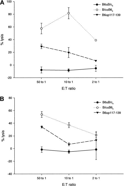 Fig. 7. Controls for lysis of BLKSV40 and TRAMP-C. / For syngeneic controls, 3 × 106 B6 effector cells were grown for 5 days with 1 × 106 irradiated Balb/c stimulator cells. For allogeneic controls, 3 × 106Balb/c effector cells were grown for 5 days with 1 × 106irradiated B6 stimulator cells. Lines represent the mean percentage specific lysis and standard deviations in chromium release assays performed in triplicate with E:T ratios of 50:1, 10:1, and 2:1. Cytotoxic activity of syngeneic and allogeneic T cells and the p117-139–specific T-cell line against WT1-positive BLKSV40 cells (A) and TRAMP-C cells (B).