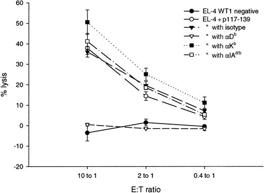 Fig. 8. Inhibition of p117 lytic activity by MHC class I–specific antibodies. / Lines represent the mean percentage specific lysis and standard deviations in chromium release assays performed in triplicate with E:T ratios of 25:1, 5:1, and 1:1. Cytotoxic activity of the p117-139–specific T-cell line against the WT1-negative cell line EL-4 (EL-4, WT1 negative); EL-4 pulsed with the peptide p117-139 (EL-4 + p117-139); EL-4 + p117-139 incubated with the isotype control antibody (isotype) (IgG2a κ isotype standard; Pharmingen); EL-4 + p117-139 incubated with Db-specific antibody (Db) (anti-H-2Db; Pharmingen); EL-4 + p117-139 incubated with Kb-specific antibody (Kb) (anti-H-2Kb; Pharmingen); EL-4 + p117-139 incubated with the I-Ad/b MHC class II alloantigen antibody (I-Ad/b) (anti I-Adb; Pharmingen).