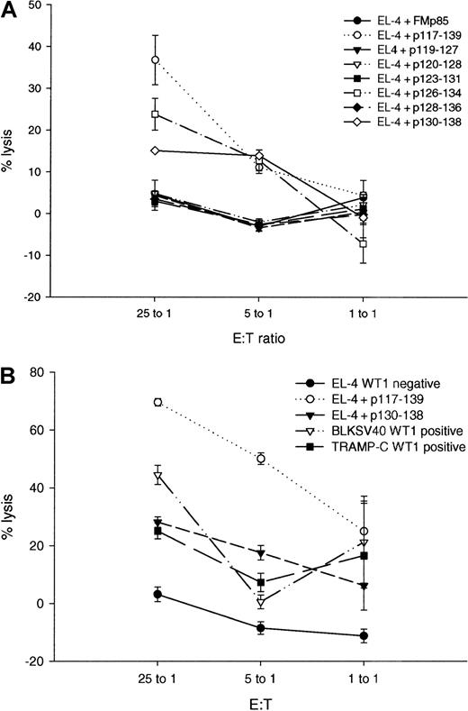 Fig. 9. Evaluation of the potential 9mer CTL epitope within p117-139. / The p117-139 tumor-specific CTL line was tested against peptides within p117-139 containing or lacking an appropriate H-2b class I binding motif and after restimulation with p126-134 or p130-138. Lines represent the mean percentage specific lysis and standard deviations in chromium release assays performed in triplicate with E:T ratios of 25:1, 5:1, and 1:1. (A) Cytotoxic activity of the p117-139–specific T-cell line against the WT1-negative cell line EL-4 pulsed with the peptides p117-139 (EL-4 + p117-139), p119-127 (EL-4 + p119-127), p120-128 (EL-4 + p120-128), p123-131 (EL-4 + p123-131), p126-134 (EL-4 + p126-134), p128-136 (EL-4 + p128-136), and p130-138 (EL-4 + p130-138). (B) Cytotoxic activity of the CTL line after restimulation with p130-138 against EL-4, EL-4 cells pulsed with p117-139 (EL-4 + p117-139), p130-138 (EL-4 + p130-128), and the WT1-positive tumor cell lines BLKSV40 and TRAMP-C.