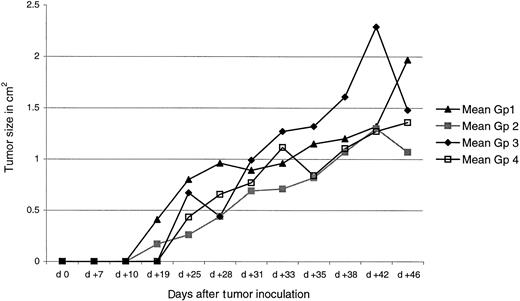 Fig. 10. Immunization with p117-139 or p130-138 peptide does not prevent growth of TRAMP-C. / Mice were left untreated (group 1) or were given adjuvant only (group 2), peptide p117-139 (group 3), or peptide p130-138 (group 4). Three weeks after the final immunization, mice were inoculated with 106 TRAMP-C cells.