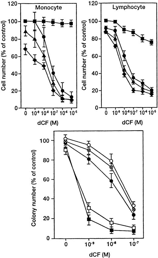 Fig. 1. Combined effects of dCF and dAd on the viability of normal blood and hematopoietic cells. / (Upper panels) Human peripheral blood monocytes and lymphocytes were cultured with various concentrations of dCF in the presence of 0 (▪), 10 (●), 20 (▴), or 40 (♦) μmol/L dAd for 5 days. Values are the means ± SD of triplicate determinations for cells from 7 healthy volunteers. (Lower panel) Normal bone marrow cells (each circle indicates 1 of 3 cases) and monocytic leukemia cells (U937; ▪, THP-1; (■) were cultured in a semisolid medium with various concentrations of dCF in the presence of 10 μmol/L dAd. The values are the means ± SD for 4 determinations.