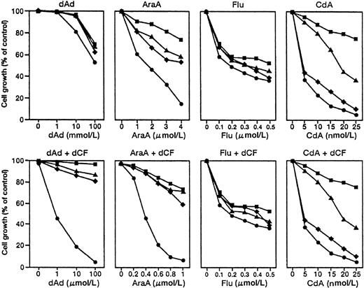 Fig. 2. Growth-inhibitory effect of dAd analogs on human leukemia and lymphoma cell lines in the presence or absence of dCF. / U937 (monocytoid, ●), K562 (erythroid, ▪), HL-60 (myeloid, ▴), and BALM3 (lymphoma, ♦) cells were cultured with various concentrations of dAd, AraA, Flu, or CdA in the presence or absence of 10 nmol/L dCF for 5 days. Values are means of 4 separate experiments.