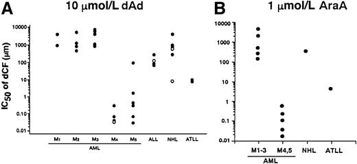 Fig. 4. IC50 values of dCF in the inhibition of cell viability in primary culture of leukemia and lymphoma cells in the presence of dAd or AraA. / Cells were cultured with various concentrations of dCF in the presence of 10 μmol/L dAd (A) or 1 μmol/L AraA (B) for 5 days. The concentrations that inhibited the viable cell number by 50% (IC50) were calculated. Open circle in M4 indicates an eosinophilic variant. In the case of acute lymphocytic leukemia (ALL), open and closed circles indicate L1 and L2 subtypes, respectively. Follicular and diffuse type non-Hodgkin lymphoma (NHL) are open and closed circles, respectively.