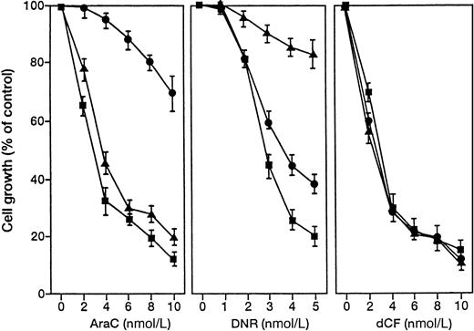 Fig. 5. Effect of dCF on the growth of U937 cells resistant to AraC or DNR. / Parent (▪), AraC-resistant (●), and DNR-resistant (▴) U937 cells were cultured with various concentrations of AraC (left panel), DNR (middle panel), or dCF with 10 μmol/L dAd (right panel) for 5 days. Values are means ± SD of 3 separate experiments.
