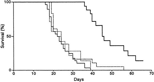 Fig. 6. Effects of dCF and AraA on the survival of nude mice inoculated with monocytic leukemia U937 cells. / Mice were inoculated intraperitoneally with 3 × 106 U937 cells. Three days after the inoculation, the mice were treated with saline alone (solid line), 10 mg/kg of AraA (dotted line), 0.25 mg/kg of dCF (broken line), or AraA plus dCF (bold line) 3 times per week. Twenty-eight mice were used in each of the “saline alone” and “AraA plus dCF” groups, and 15 mice were used in each of the “AraA” and “dCF” groups. The survival time of mice treated with dCF plus AraA was prolonged more than that of mice treated with dCF alone (P = .0001, log-rank and Wilcoxon tests).