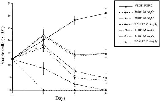 Fig. 1. Effect of As2O3 on the viability and proliferation of HUVECs. / Rapidly proliferating, 70% to 80% confluent HUVECs were incubated in culture medium with different concentrations of As2O3 for the time period indicated. The number of viable cells was counted in triplicate by means of the trypan blue exclusion assay. The results show the mean ± SD of 3 independent experiments.