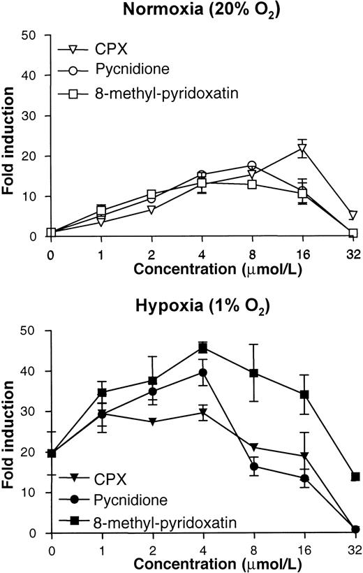 Fig. 2. Activation of reporter gene expression in HRCHO5 cells by epolones. / Luciferase activities in HRCHO5 cells following stimulation with the indicated concentrations of the 3 epolones—CPX, pycnidione, and 8-methyl-pyridoxatin—for 18 hours under normoxic (20% oxygen) or hypoxic (1% oxygen) conditions. Luciferase activities were determined as described in Figure 1. Means ± SD of 3 independent experiments.
