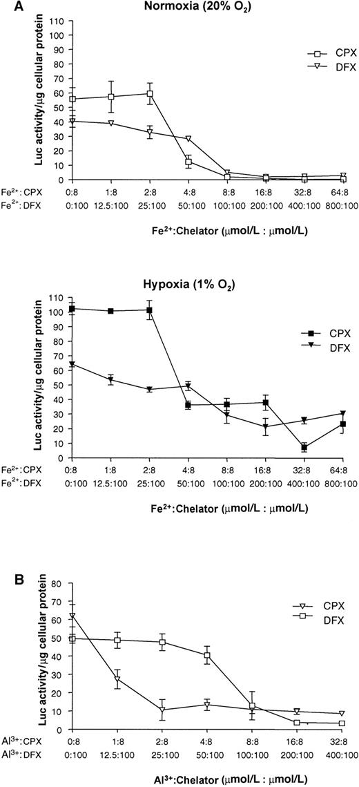Fig. 7. Iron and aluminium block the DFX- and CPX-mediated reporter gene induction in HRCHO5 cells. / The cells were stimulated with the optimal DFX (100 μmol/L) and CPX (8 μmol/L) concentrations, as determined in Figures 1 and 2, respectively, for 18 hours under normoxic (20% oxygen) and hypoxic (1% oxygen) conditions. The indicated concentrations of ferrous ethylenediammonium sulfate (A) and AlCl3 (B) were added at the beginning of the experiment. After preparation of cell extracts and determination of the luciferase activities and protein contents, the results were expressed as luciferase activities in relative light units per microgram of cellular protein. Means ± SD of 3 independent experiments.