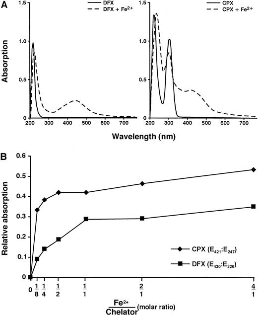 Fig. 9. Spectrophotometric analysis of the iron chelation stoichiometry of DFX and CPX. / (A) Spectra of DFX and CPX solutions in water (100 μmol/L) with or without 100-μmol/L ferrous ethylenediammonium sulfate. (B) Relationship between iron:chelator molar ratio and relative absorption at 430:226 nm19 and 421:247 nm for DFX and CPX, respectively. The chelator concentrations were held constant at 100 μmol/L in the presence of the indicated molar ratios of ferrous ethylenediammonium sulfate.