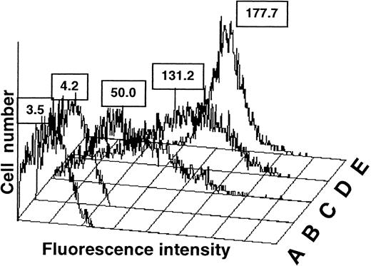 Fig. 1. Fluorescence histograms of platelets treated with human anti-A,B. / In this assay, O platelets (A) could not be distinguished from A2 platelets (B). The platelets from most A1donors (C) gave a broad histogram that overlapped the histograms of group O and group A2 platelets. However, some A1 platelet preparations (D) gave a broad histogram similar in shape to that of normal-expresser A1 platelets, but shifted to the right, and (E) 2 of 100 donors gave a sharp peak consisting of platelets expressing much higher levels of A antigen. The histograms shown are referred to as Type I (D) and Type II (E) high expresser.
