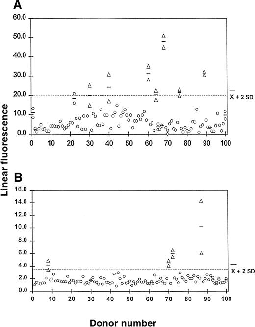 Fig. 2. A1 and B antigen expression on platelets from 100 normal-expresser group A1 and group B blood donors determined by flow cytometry. / Values shown on the ordinate are the ratios of the mean fluorescent signal obtained with serum containing anti-A,B to that obtained with ABO-compatible serum used at the same dilution. The horizontal line indicates the mean for the total population plus 2 SD. Platelets with A1 (A) or B antigen (B) levels that exceeded the mean plus 2 SD (indicated by triangles) were tested a second time, and the results were averaged (horizontal bars). We retested 6 A1and 5 B platelet preparations with lower antigen values, and their averages are indicated by the horizontal bars. The platelets from 7 A1 and 4 B donors (indicated by triangles) expressed levels of the A1 or B antigen, which were consistently at least 2 SD above the mean for the total population.