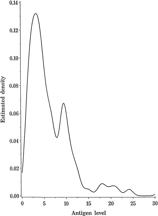 Fig. 3. Kernel-smoothed histogram of A antigen expression on platelets from 98 group A1 donors (excluding 2 Type II high expressers). / The area under the curve between the 2 values represents the probability of obtaining a value for the A antigen expression in that range.