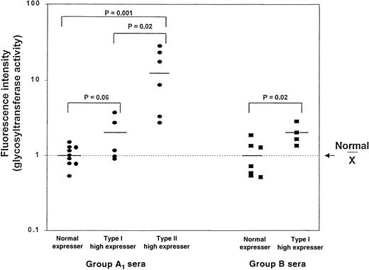 Fig. 5. A1- and B-glycosyltransferase levels in serum from normal and high expressers. / Serum was obtained from A1 and B normal expressers and Type I A1, Type II A1, and B high expressers. The values obtained with serum from the normal-expresser donors were normalized to a mean of 1.0, and the values obtained with serum from the high expressers was expressed relative to that mean. Note the use of a logarithmic scale on the ordinate.