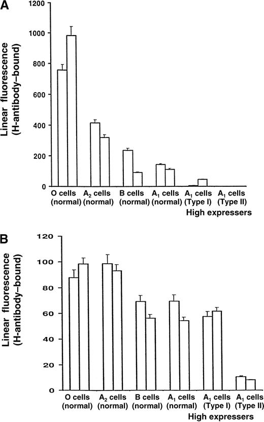 Fig. 6. Levels of H antigen on erythrocytes and platelets from various donors. / The erythrocytes (A) and platelets (B) were taken from 2 donors from each of the following groups: group O, group A2, B and A1 normal expressers, and Type I and Type II A1high expressers.