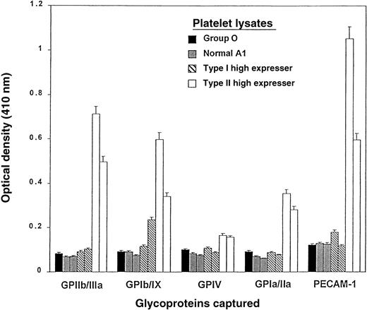 Fig. 7. Levels of A1 antigen on GPs captured from platelet lysates prepared from various donors. / One donor was from group O (indicated by a ▪), and 2 donors were from each of the following groups: A1 normal expressers (▨); Type I high expressers of the A antigen (▧); and Type II high expressers of the A antigen (■). GPIIb/IIIa, GPIb/IX, GPIV, GPIa/IIa, and PECAM-1 (CD31) were captured from the lysates with GP-specific mAbs, and their A1 antigen content was determined with biotin-labeled monoclonal anti-A (BRIC 145). The results are expressed as O.D. measured at 410 nm. The brackets indicate 1 SD (triplicate determinations).