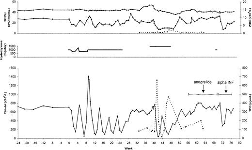 Fig. 1. Hydroxyurea-induced cyclic variations of platelet count and serum thrombopoietin concentration (TPO) in a patient with polycythemia vera. / The reference range for TPO is 11 to 70 pg/mL, and for serum EPO concentration it is 4 to 24 pg/mL. No remarkable variations were noted in hematocrit (Hct), white blood cell count (WBC), or EPO concentration. Alpha INF, α-interferon.