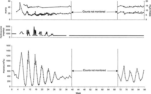 Fig. 2. Hydroxyurea-associated cyclic variations in the platelet count of a patient with polycythemia vera. / Use of constant drug dosage resulted in a higher nadir of the platelet count and a smaller interval variation. Hematocrit (Hct) and white blood cell count (WBC) did not show similar periodic fluctuations.
