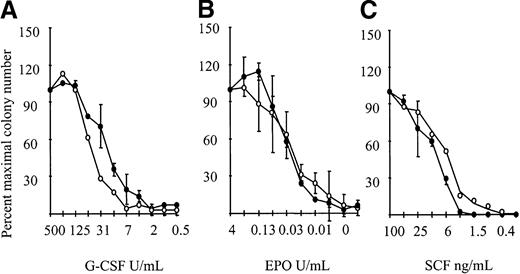 Fig. 2. Cytokine responsiveness of theβc null andβc/βIL3 null mice. / Responsiveness to (A) 500 U/mL G-CSF (initial concentration), (B) 4 U/mL EPO, and (C) 100 ng/mL SCF with serial 2-fold dilutions. Results are the colony number (the mean plus or minus SD) at each cytokine dilution expressed as a percentage of maximal colony number, using 1-2 mice per genotype. Similar results were seen in 3 independent experiments. A minimum of 3-4 mice were examined per genotype. Wild type is indicated by open circles and βc/βil-3 null by closed circles.
