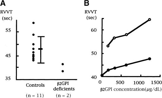 Fig. 1. RVVT in 2 individuals with congenital β2GPI deficiency. / (A) Russell viper venom was added to plasma samples, and clotting time was recorded. Both samples with β2GPI deficiency displayed a shorter clotting time. (B) One plasma sample with β2GPI deficiency was preincubated with different concentrations of exogenous β2GPI for 120 seconds at 37°C, and RVVT was recorded. Prolongation of clotting time was dose dependent in both the β2GPI-deficient plasma (●●) and a control plasma sample (○○).