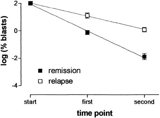 Logarithmic reduction of MRD on all CCR and all relapsed patients