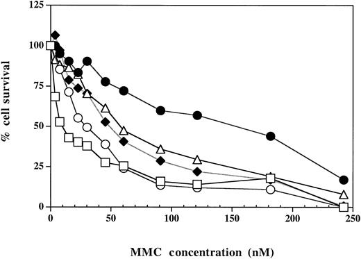 Fig. 5. The amino terminal region of FANCG is necessary but not sufficient for functional complementation of an FA-G cell line. / The FA-G lymphoblast line, EUFA316, was transfected with cDNAs encoding various forms of the FANCG protein. G418-selected cells were analyzed for the function of the various FANCG mutant proteins, using the MMC assay. Samples shown are parental EUFA316 cells (○), EUFA316 cells transduced with FANCG(wt) (●), with FANCG 1-428 (▵), with FANCGΔexon13 (■), or with FANCG1749ΔA (♦). Similar results were obtained when the FANCG cDNAs were transfected into the FA-G fibroblast line, FAG326SV (data not shown).