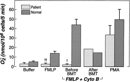 Fig. 2. Superoxide generation of patient neutrophils compared to normal neutrophils. / Assays performed before and after bone marrow transplantation (BMT). PMN were treated with 5 μg/mL cytochalasin B for 3 minutes, then by 400 nmol/L fMLP for 5 minutes, or fMLP alone, or 10 ng/mL PMA alone for 5 minutes. Data were expressed as mean nmol 02−/106 neutrophils/5 minutes ± SEM. †P = .001;‡P = .005. NS, PMA patient vs normal; fMLP + cytochalasin B after BMT.