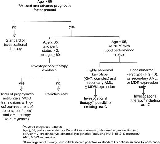 Fig. 1. Approach to an older patient with untreated AML.