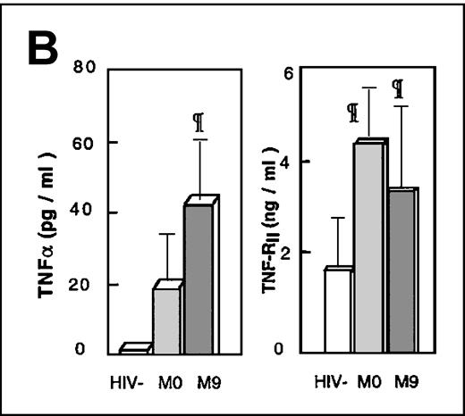 Figure 1B