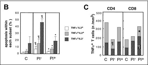 Figure 3B-C