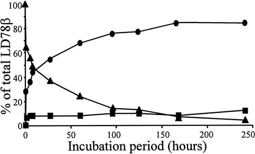 Fig. 1. Kinetics of LD78β processing by CD26/DPP IV. / We incubated 5 μg intact synthetic LD78β at 37°C with 0.1 unit pure soluble CD26/DPP IV in 200 μL of 100 mmol/L Tris (pH 8.5); 20 μL samples were taken at the indicated time-points. The samples were blotted on a PVDF membrane, washed with 0.1% trifluoroacetic acid, and subjected to automated Edman degradation. The molar amounts of intact LD78β (▴), LD78β(3-70) (●), and LD-78β(5-70) (■) present in the samples were calculated from the initial yields of the protein sequencer and are expressed as the percent of the total amount of LD78β.