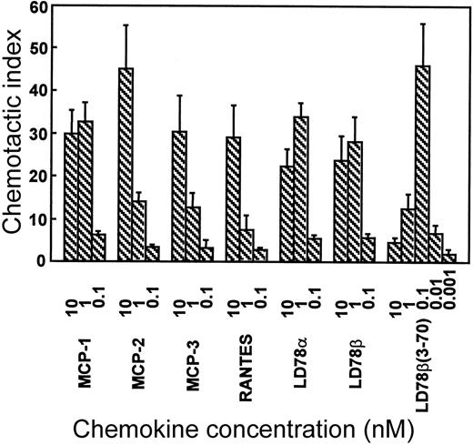 Fig. 3. LD78β(3-70) is the most potent monocyte chemoattractant. / MCP-1, MCP-2, MCP-3, RANTES, LD78α, LD78β, and LD78β(3-70) were tested in parallel at different concentrations in the in vitro Boyden chamber chemotaxis test on monocytic THP-1 cells. The results are expressed as the mean chemotactic index plus or minus SEM of 3 or more independent experiments.