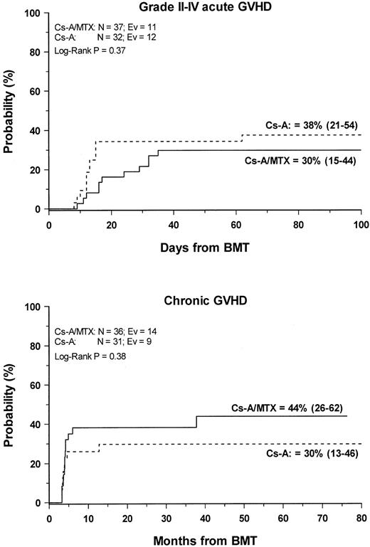 Fig. 1. Development of GVHD. / Cumulative probability of grade 2 to 4 acute (top) and chronic (bottom) GVHD for the CsA group (dotted line) and the CsA/MTX group (continuous line) is shown. N, number of patients in each arm of randomization; EV, number of events occurring in each arm of randomization.