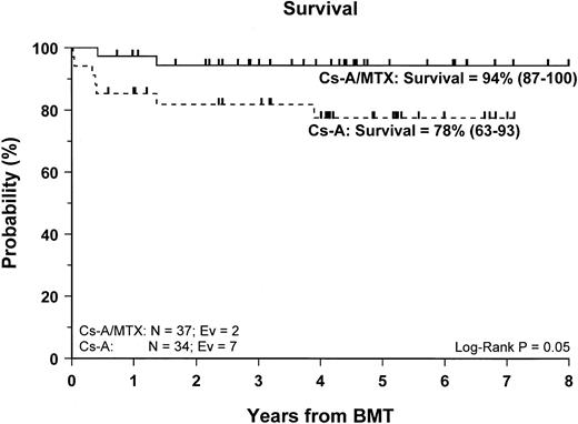 Fig. 2. Probability of survival. / Cumulative probability of survival for the CsA group (dotted line) and the CsA/MTX group (continuous line) is shown. N, number of patients in each arm of randomization; EV, number of events occurring in each arm of randomization.
